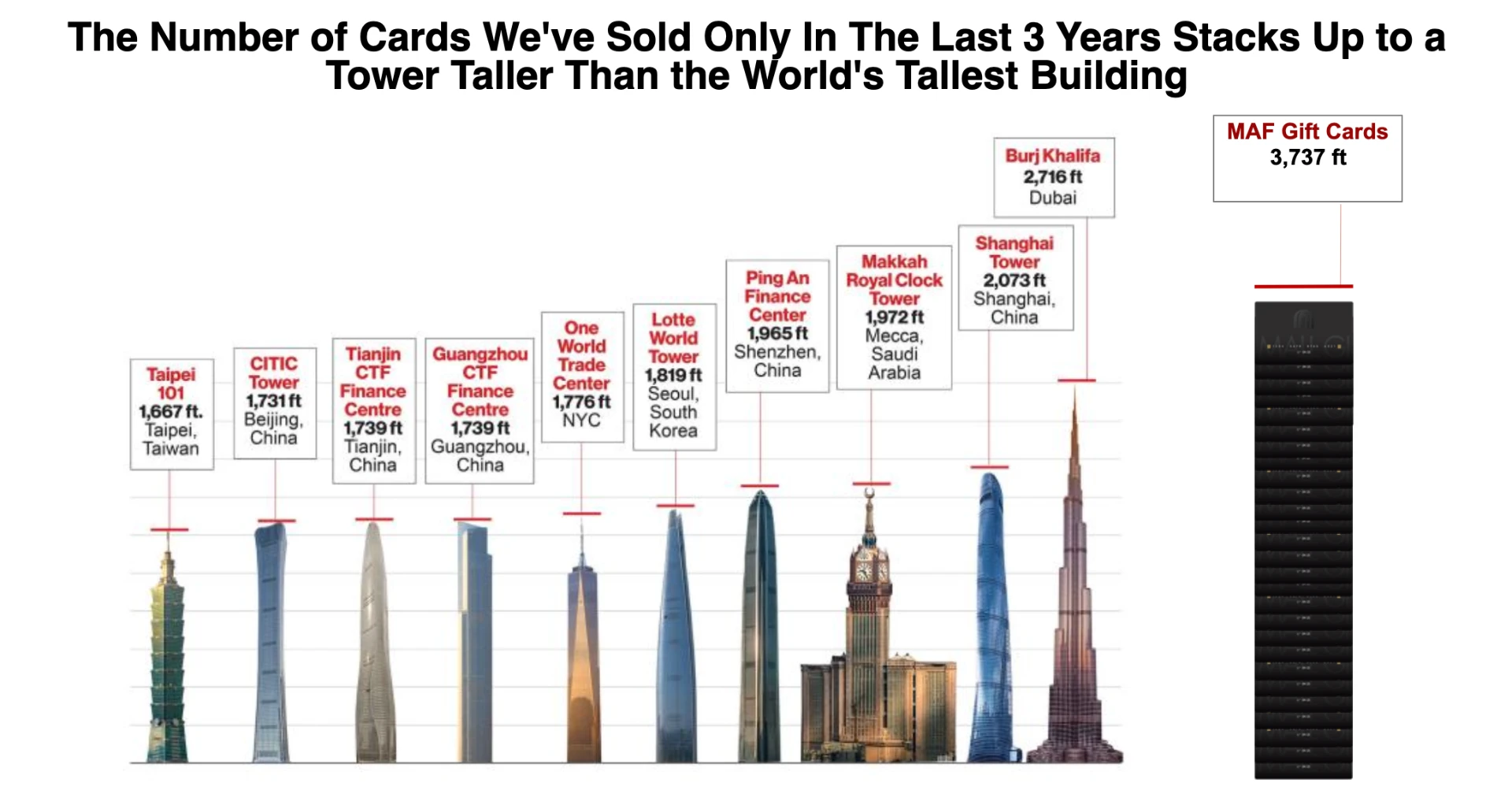 Gift cards sold in the last 3 years — stacked up, they tower over the Burj Khalifa.